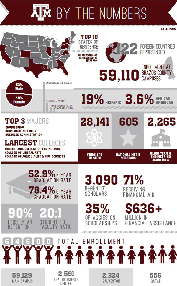 Texas A&M by the numbers